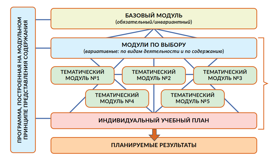 Основные инвариантные модули. Вариативные и инвариантные модули программы воспитания. Модули программы.